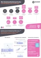 Telekom - PK FTTH Flyer - Customer Journey